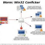 Virus Conficker Downadup Wurm