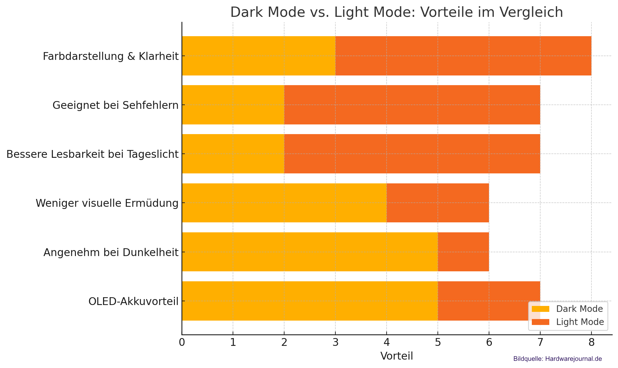 Dark Mode vs. Light Mode: Welcher ist besser für deine Augen und den Akku? 4 Dark-Mode-Light-Mode-Infografik-Vergleich