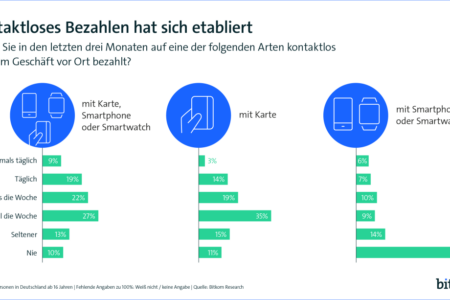 Kontaktloses-Bezahlen-hat-sich-fest-etabliert