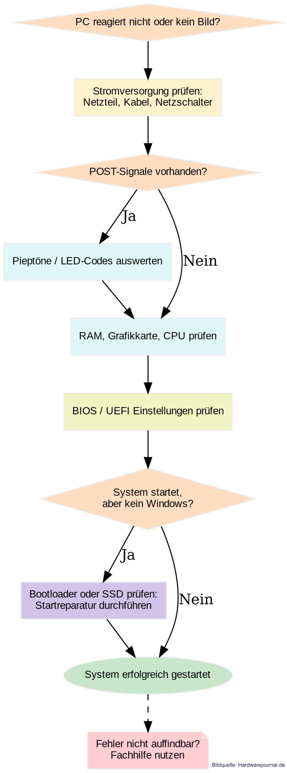 PC startet nicht: Ursachen und Lösungen für die häufigsten Probleme