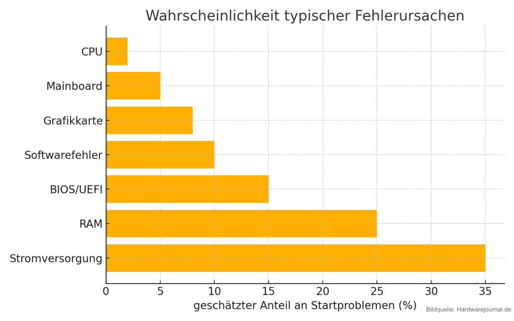 PC startet nicht Fehlerursachen Diagramm
