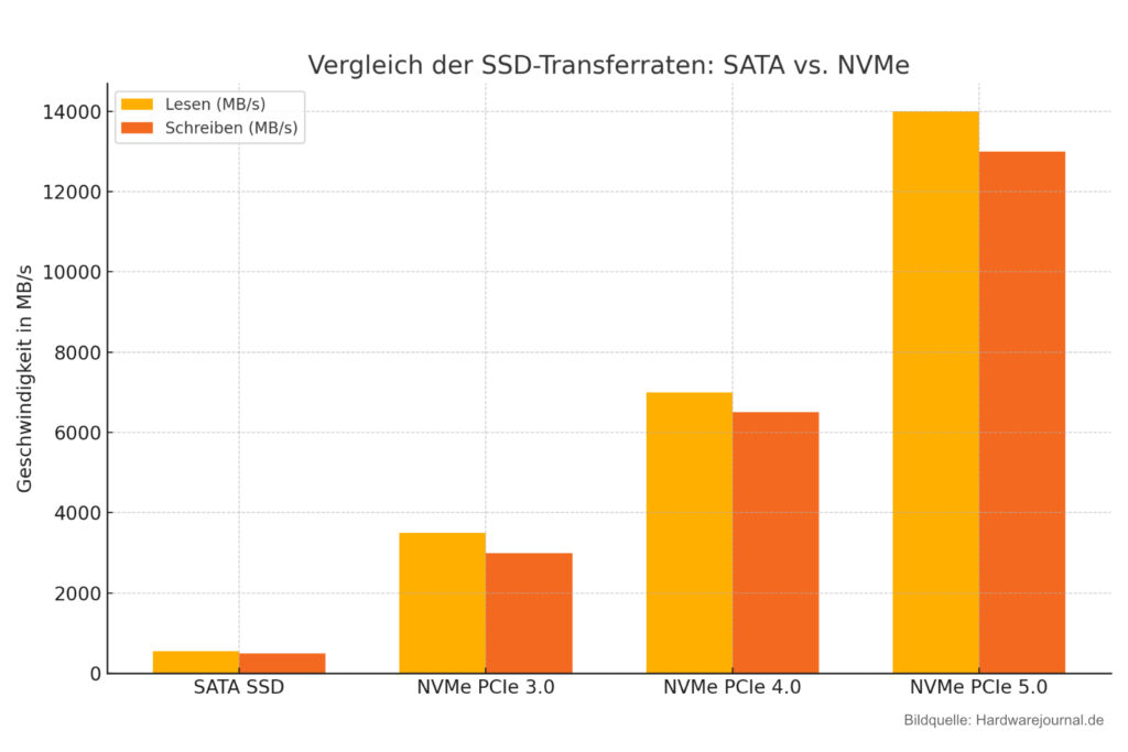 SSD Geschwindigkeit verstehen Transferraten Vergleich
