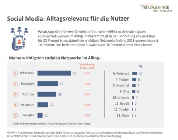 social-media-2019-die-wichtigsten-sozialen-netzwerke-hardwarejournal-de