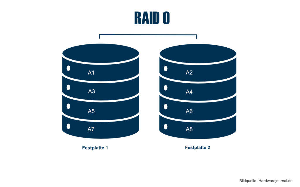 RAID-Systeme & RAID-Level im Vergleich – Übersicht und wichtige Tipps 2 RAID 0: Striping ohne Parität