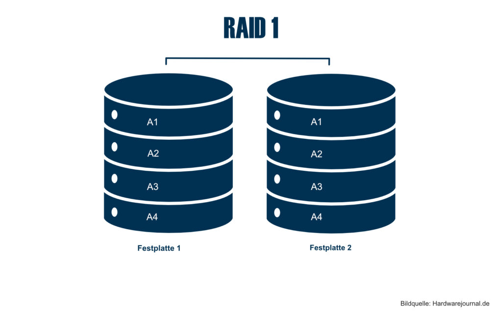 RAID-Systeme & RAID-Level im Vergleich – Übersicht und wichtige Tipps 3 RAID 1: Spiegelung von Festplatten