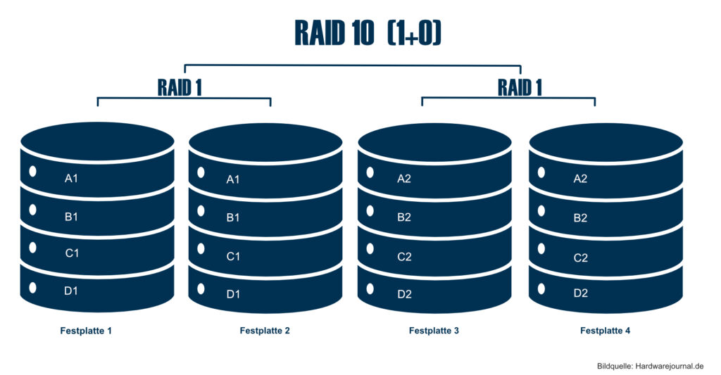 RAID-Systeme & RAID-Level im Vergleich – Übersicht und wichtige Tipps 6 RAID 10 (oder auch 1+0): Kombination aus Spiegelung und Striping