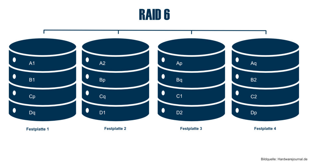RAID-Systeme & RAID-Level im Vergleich – Übersicht und wichtige Tipps 5 RAID 6: Striping mit doppelter Parität