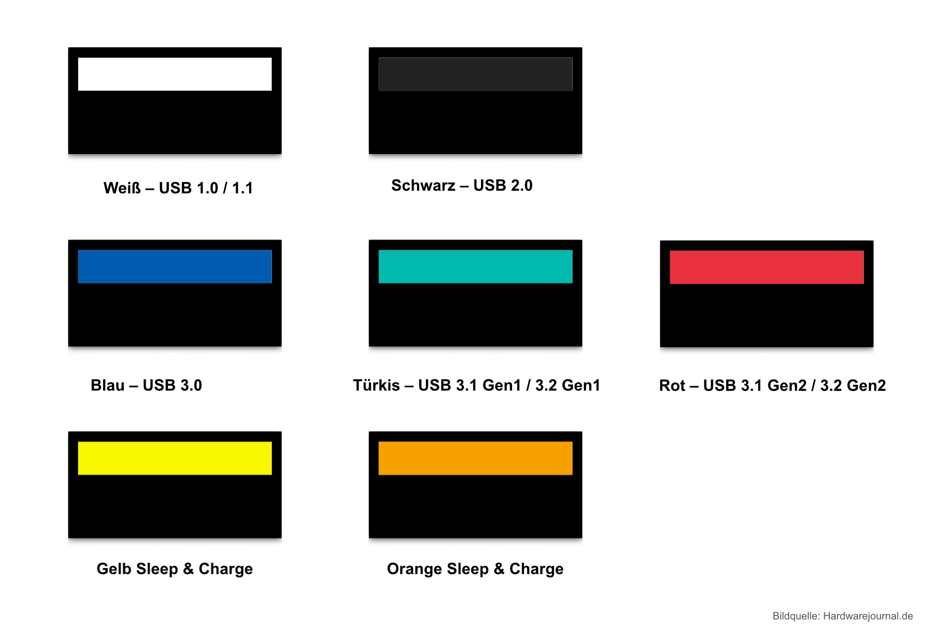 USB-Anschlussfarben erklärt, Tipps, Bedeutung, Unterschiede