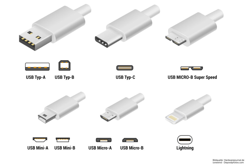 USB-Anschlüsse erklärt: Der ultimative Überblick über Typen & Unterschiede von USB-Steckern als Infografik.