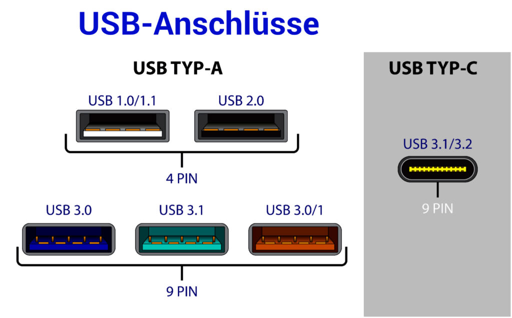 Die wichtigsten Typen von USB-Anschlüssen am Mainboard als Infografik.