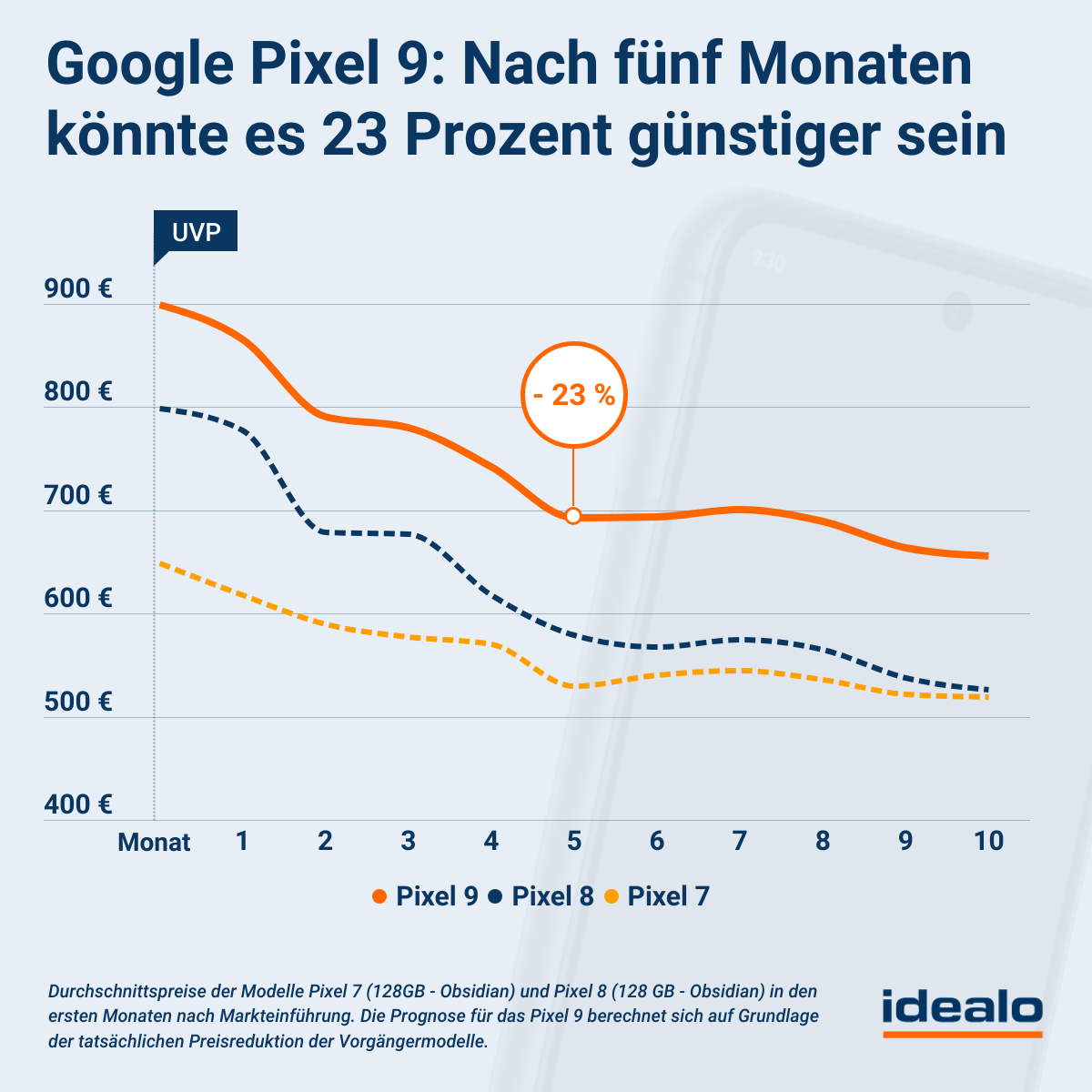 Preisprognose für das Google Pixel 9 und 9 Pro: Wie schnell könnten die Preise fallen? 2 Preisprognose für das Google Pixel 9