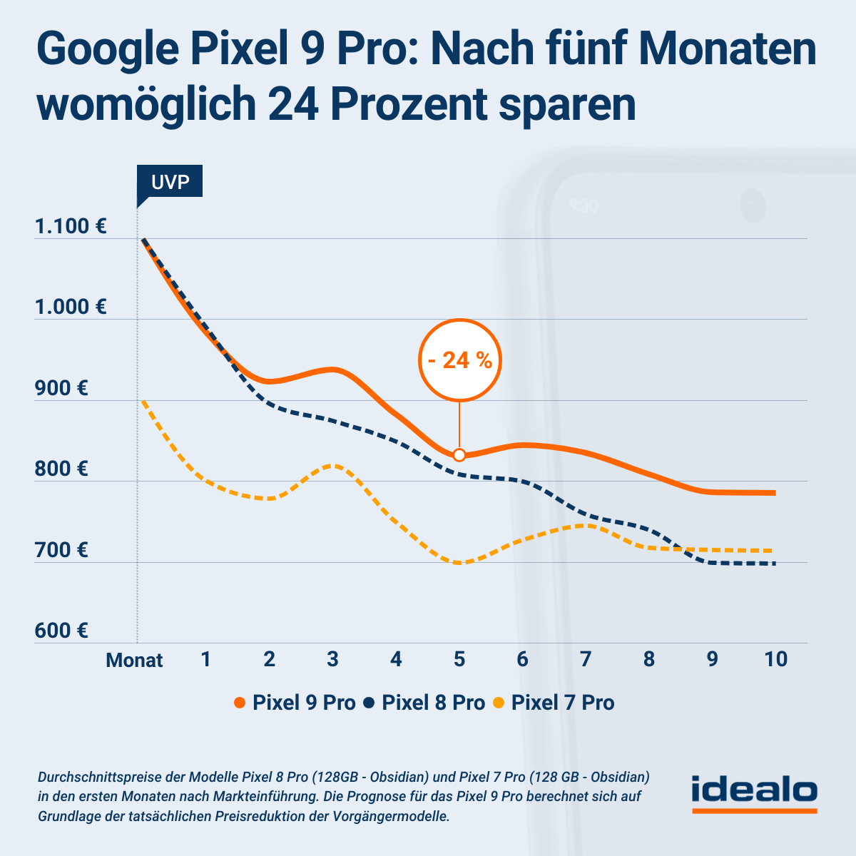 Preisprognose für das Google Pixel 9 und 9 Pro: Wie schnell könnten die Preise fallen? 3 Preisprognose für das Google Pixel 9 Pro